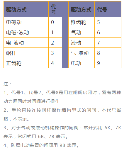 闸阀驱动方式代号