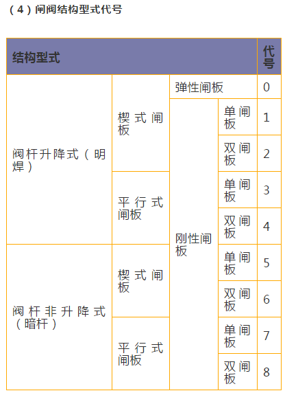 不锈钢闸阀结构型式代号