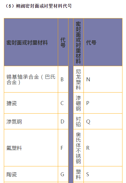 闸阀密封面代号
