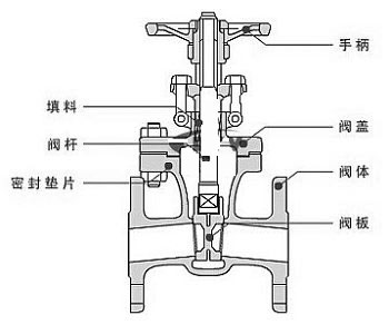 闸阀结构图