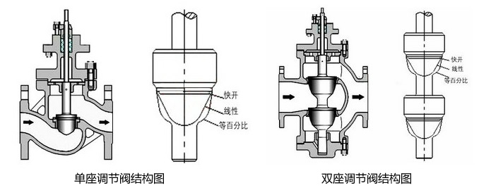 电动单座调节阀和电动双座调节阀区别结构图