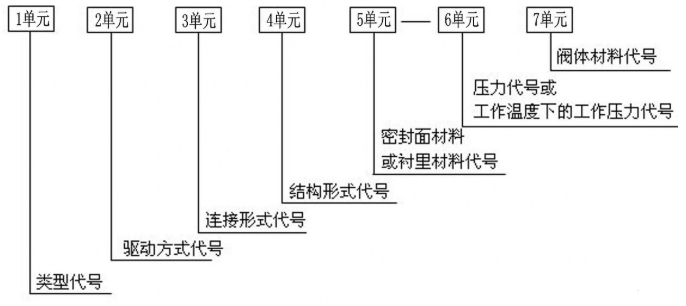 阀门型号编制和表示方法