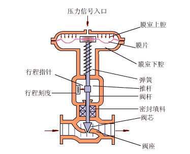 气动阀工作原理图